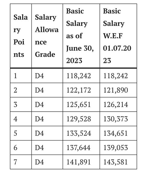 The Salary Statement represents a school year (2021-22), which falls over 2 different tax years (2022 and 2023). . Gpisd principal salary